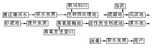 臭氧在自來水廠深度處理工程中的應(yīng)用（范例）