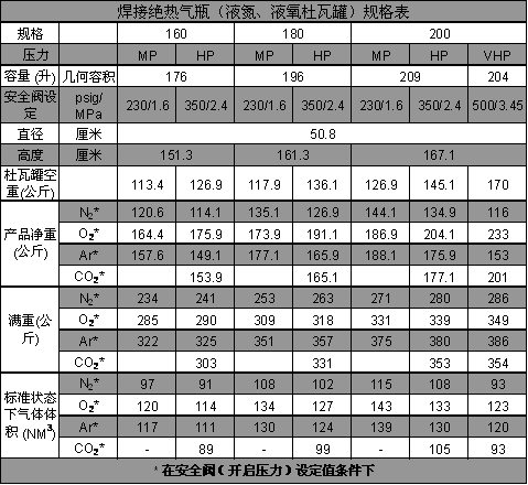 焊接絕熱氣瓶（液氮、液氧、液氬杜瓦罐）規(guī)格表