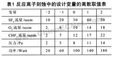 混合氣體(六氟化硫+高純氧+三氟甲烷)對硅材料的反應(yīng)離子刻蝕研究