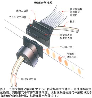 晶圓廠內(nèi)有害氣體的檢測
